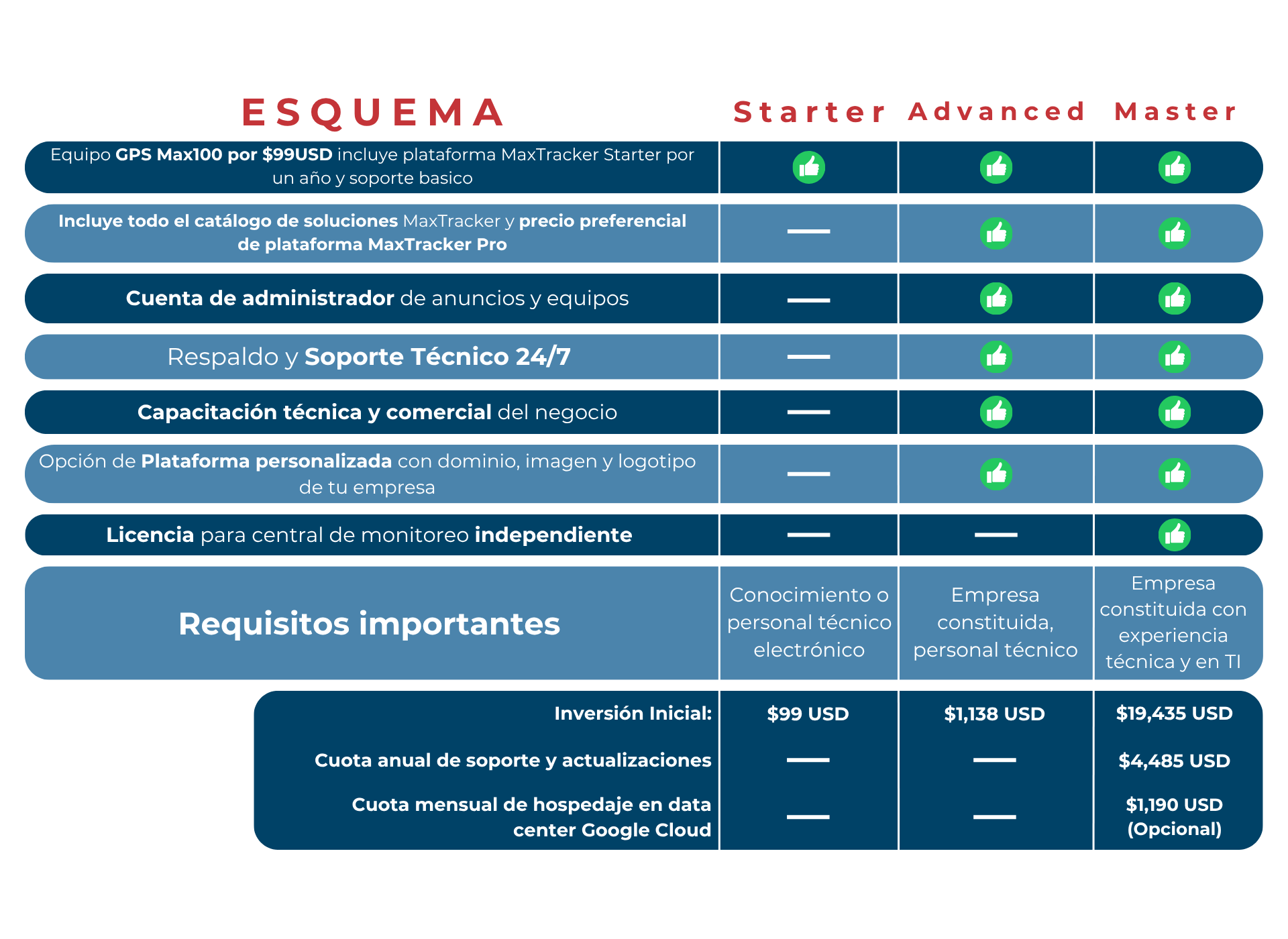 Licencia de plataforma gps