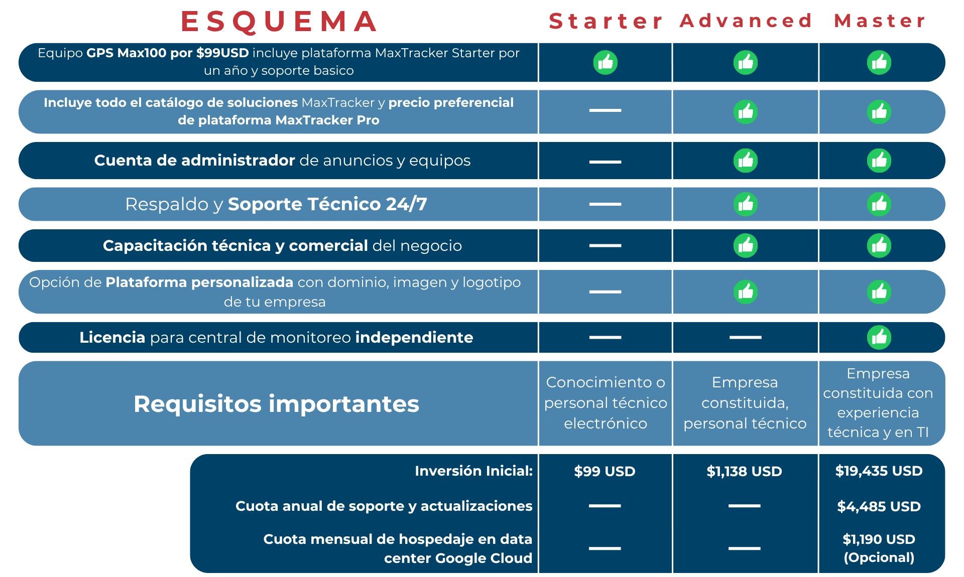 Licencia de plataforma gps